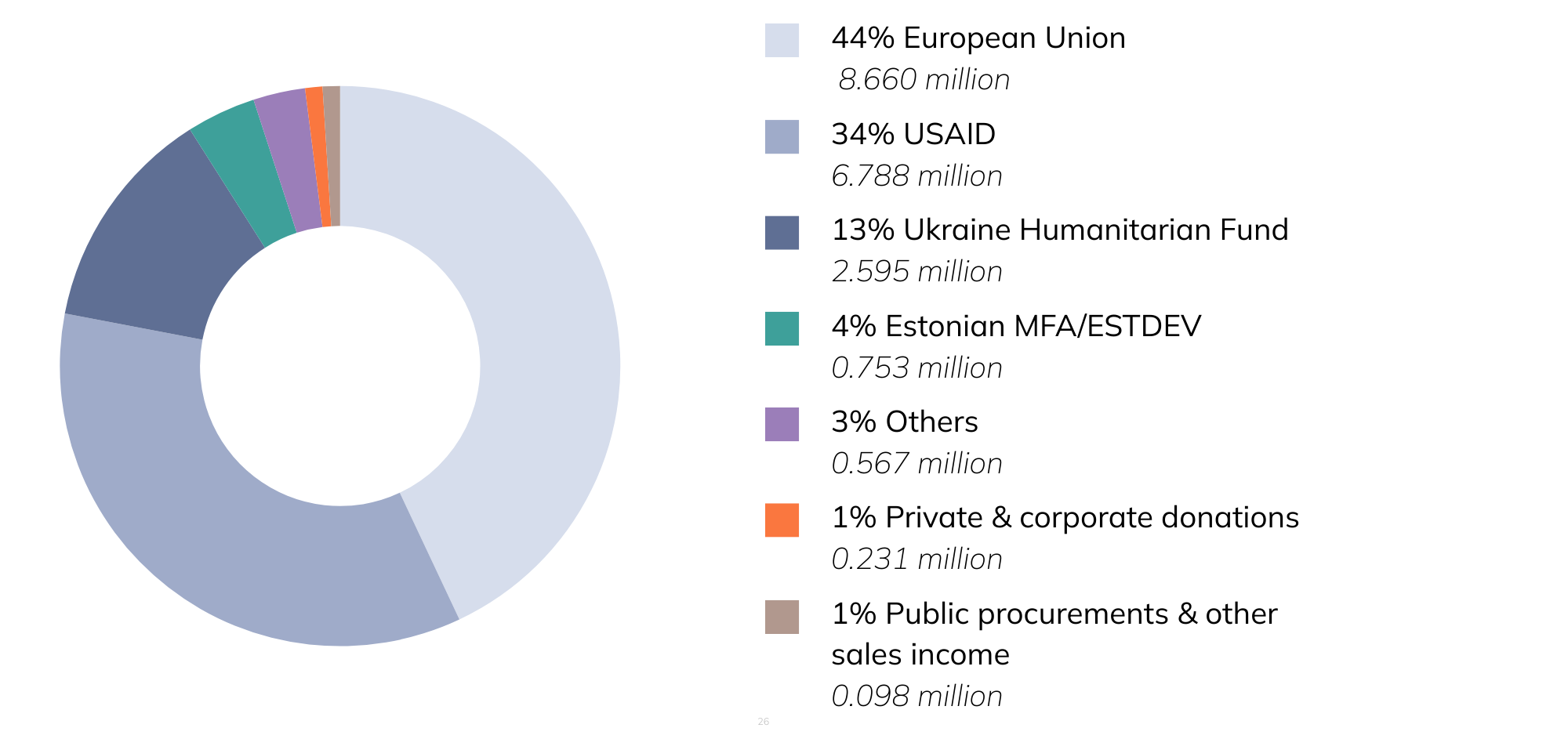 Main donors in 2024